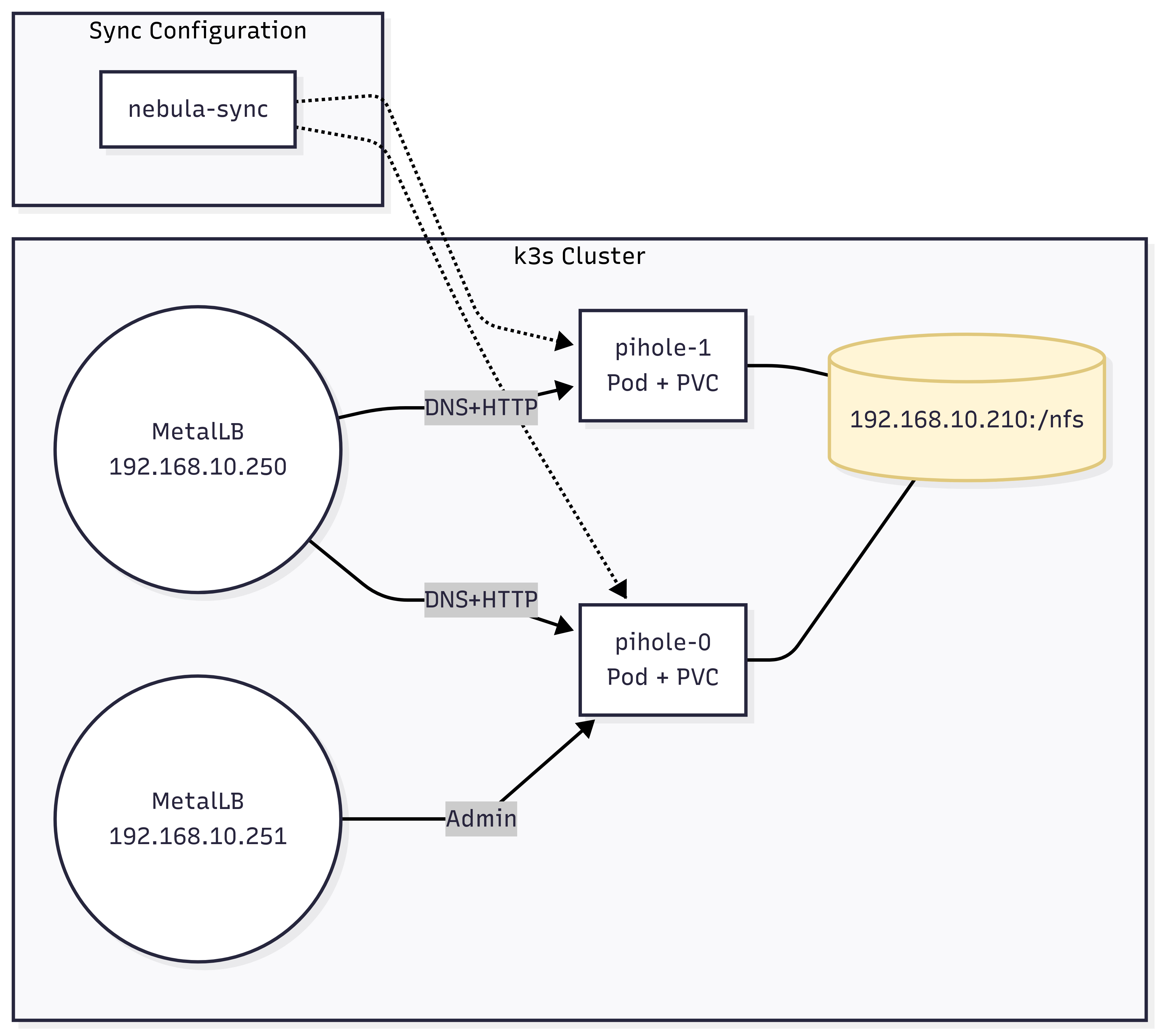Pi-hole HA Architecture