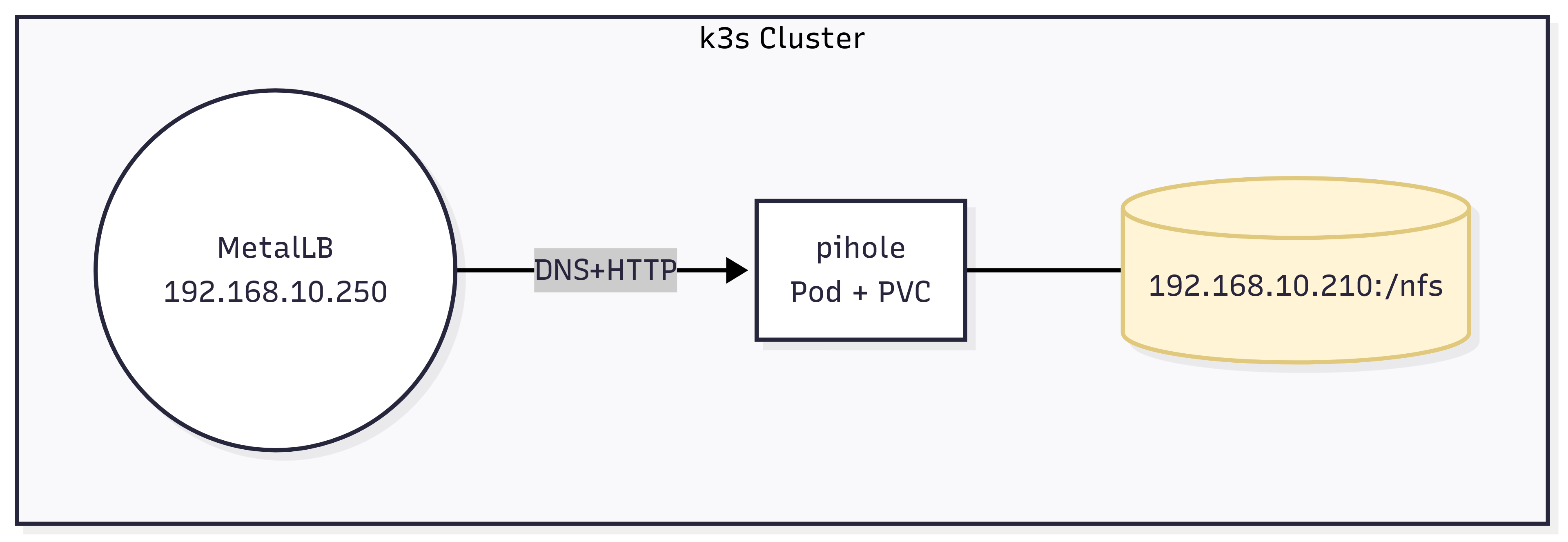 Pi-hole Architecture